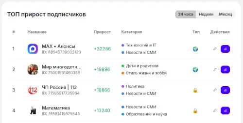 аналитика для каналов макс